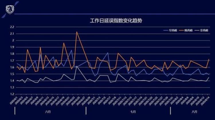 三伏天持续杭城早晚高峰悄悄在变杭州交警告诉了我们一组有趣的数据