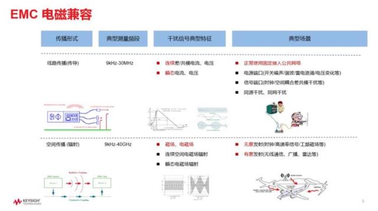 时空扫描技术「时域扫描魔法将EMC测试时间从36小时压缩到24秒」