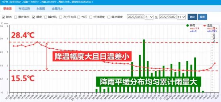 最近几年深圳最冷2度「深圳为何现历年最凉五一后半段假期气温将如何变化」