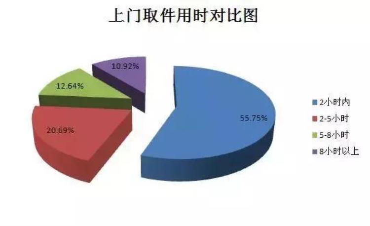 安徽各个快递的收费标准「安徽快递业服务体验式调查报告出炉你最满意的快递是哪家」