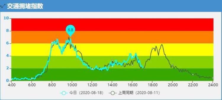 三伏天持续杭城早晚高峰悄悄在变杭州交警告诉了我们一组有趣的数据