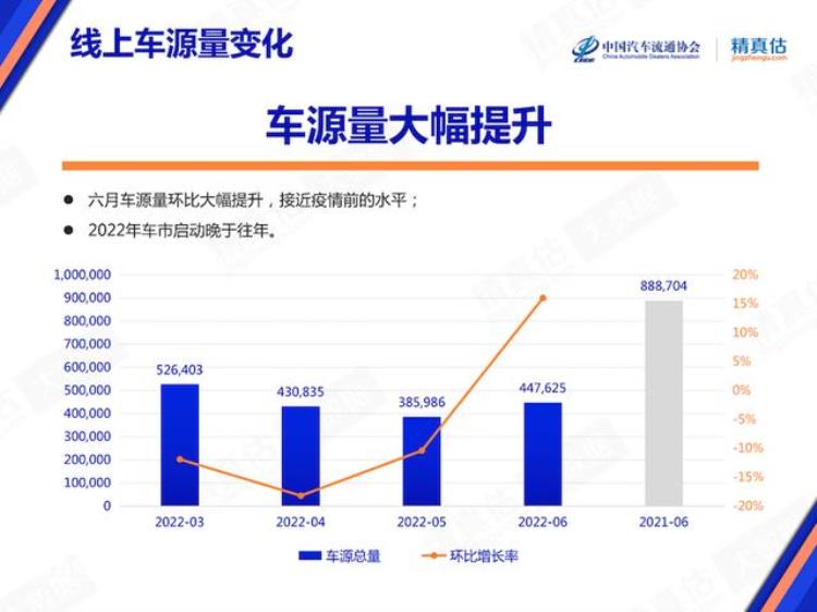 乘联会6月汽车销量「乘联会6月份车源量大幅提升导致汽车保值率显著下降」