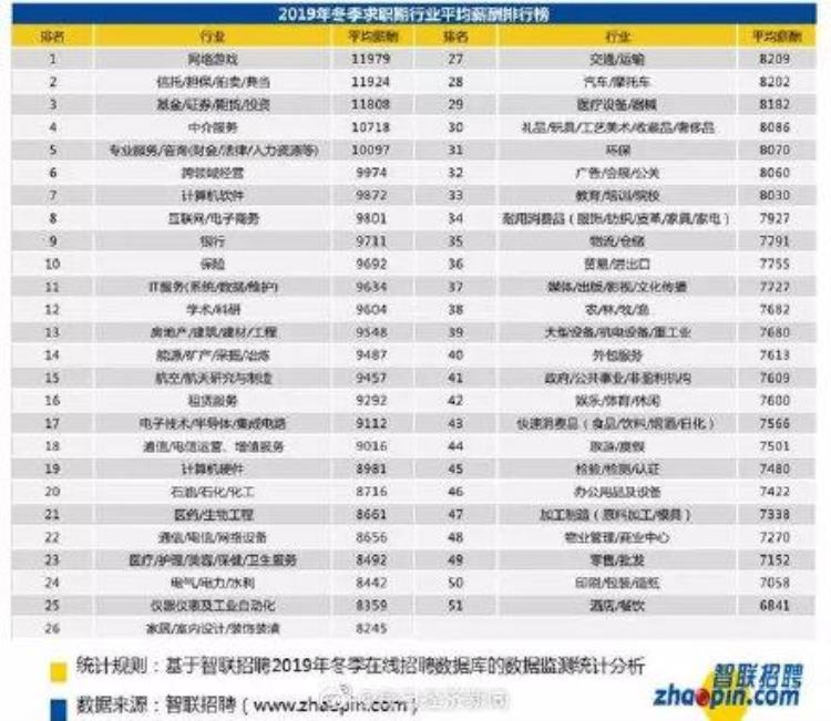 网游月入万元「38城平均月薪8829元网游行业平均月薪最高」