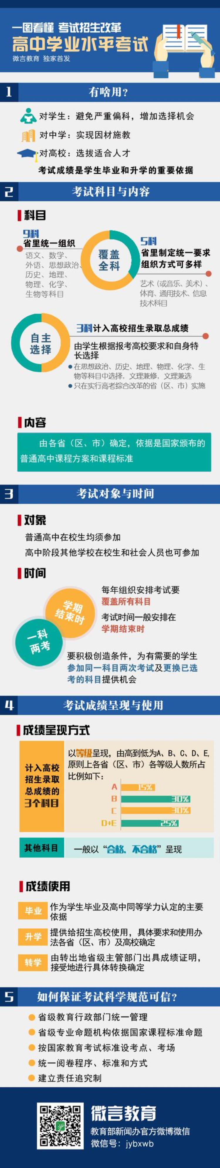 高中学业水平考试怎么过「一图看懂高中学业水平考试怎么考」