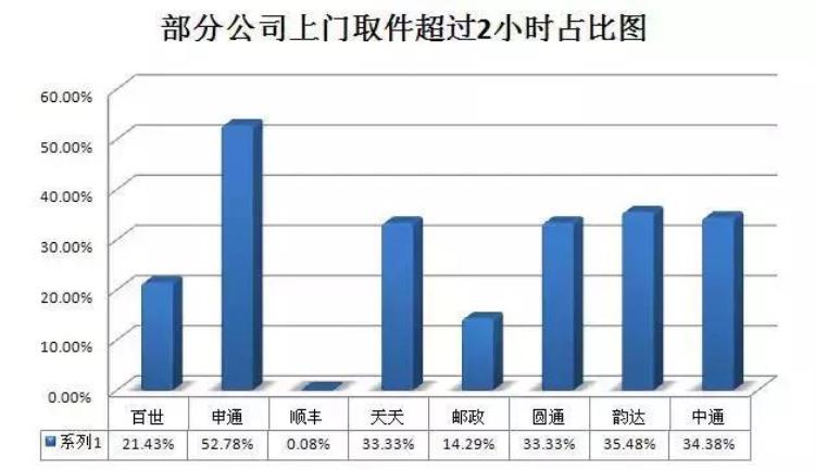 安徽各个快递的收费标准「安徽快递业服务体验式调查报告出炉你最满意的快递是哪家」