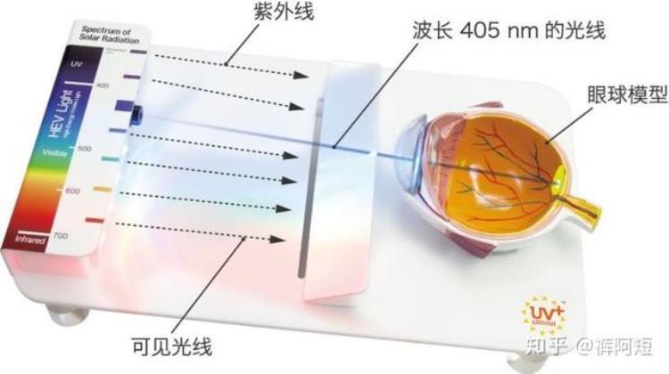 镜片是否防蓝光「你的镜片真防蓝光吗」