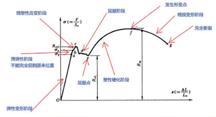 什么是屈服强度终于找到这篇了通俗易懂讲解屈服强度概念