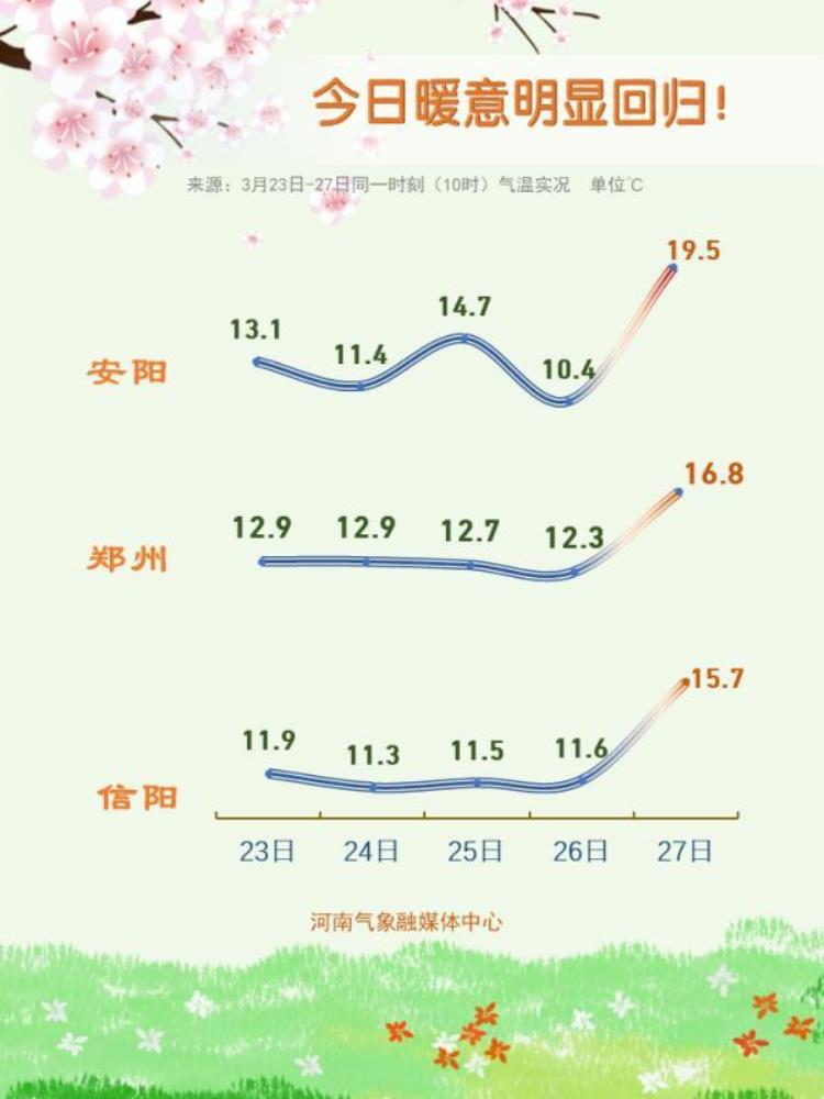 河南昼夜温差大吗「昼夜温差15℃左右河南白天温暖早晚凉需及时添衣谨防感冒」