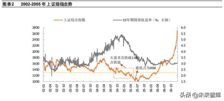 市场底这一轮市场磨底有什么不同