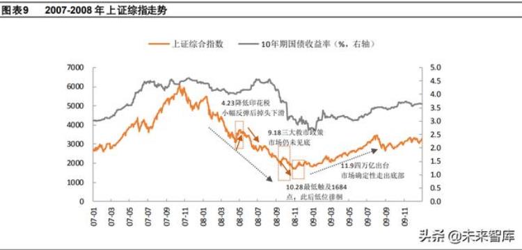 市场底这一轮市场磨底有什么不同