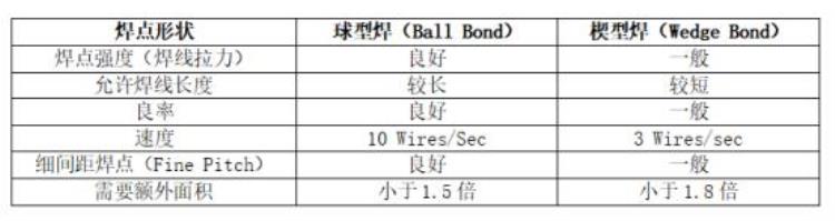 铝焊接参数「芯片测试COB的铝线焊接强度测试怎么做值得一看」