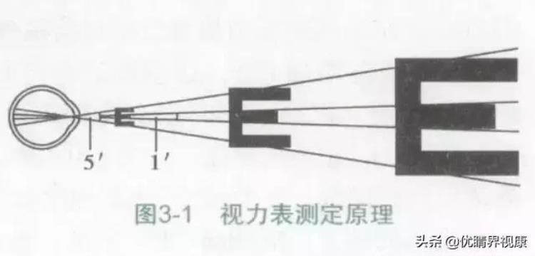 为何用e这个字母来做视力测试「为何用E这个字母来做视力测试」