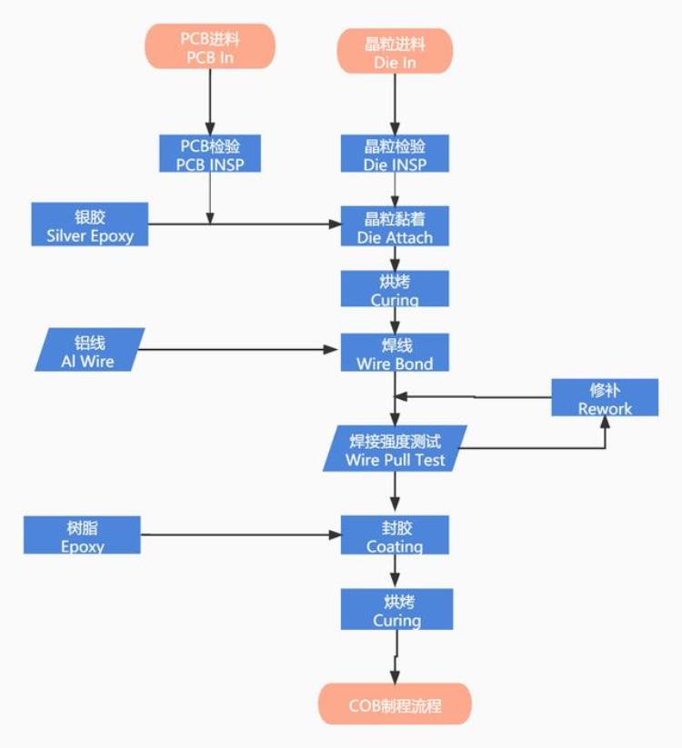 铝焊接参数「芯片测试COB的铝线焊接强度测试怎么做值得一看」
