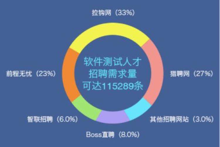 同样是做测试为什么别人年薪30W写给测试路上迷茫的你