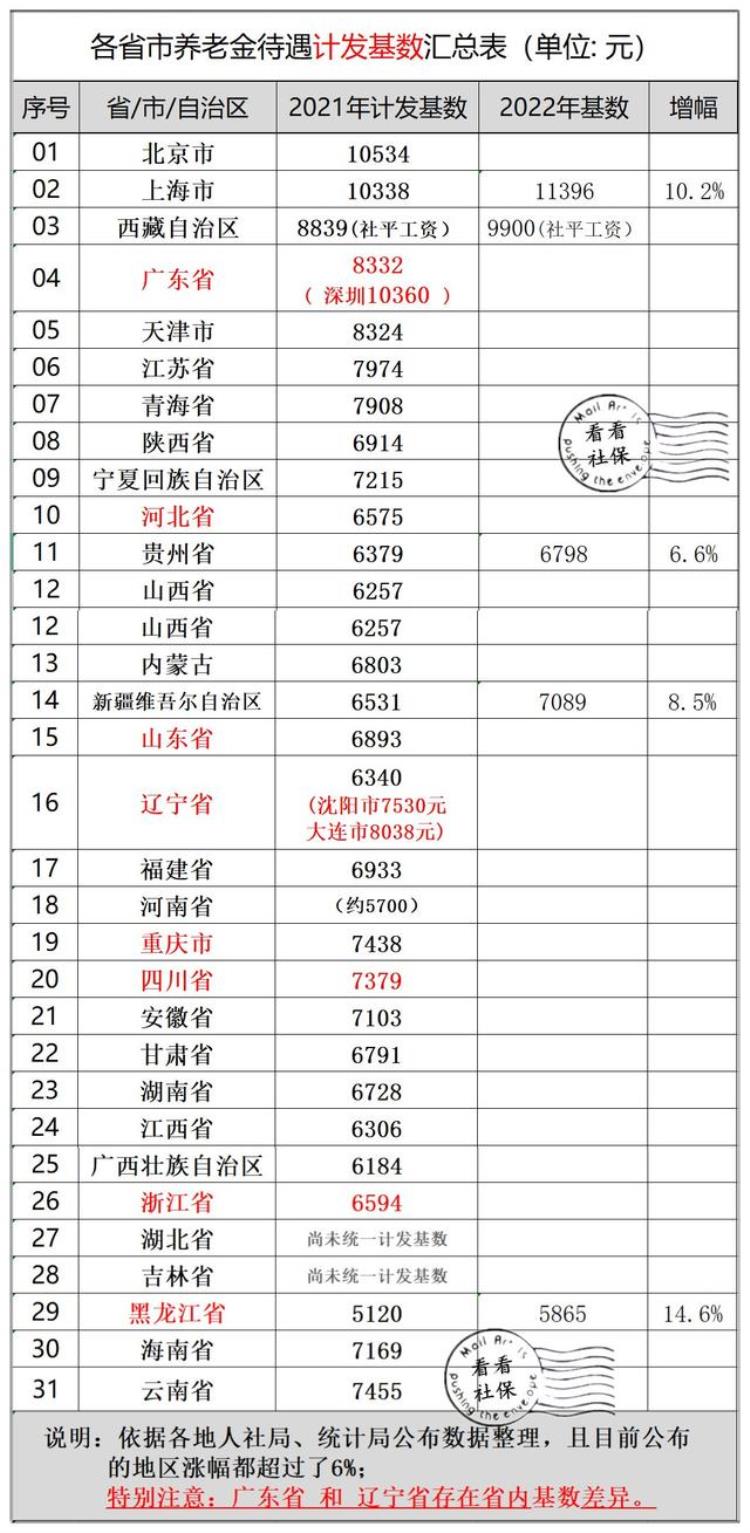 2021年八月份重新核算养老金「八月后多个省份养老金即将重算补差为你算算你能涨多少钱呢」