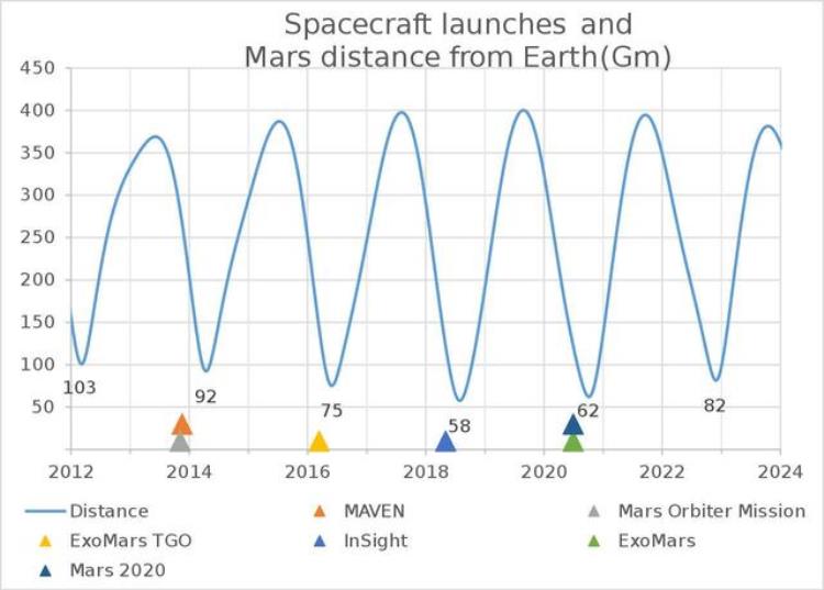 为什么中国选择在7月份向火星发射飞行器呢「为什么中国选择在7月份向火星发射飞行器」