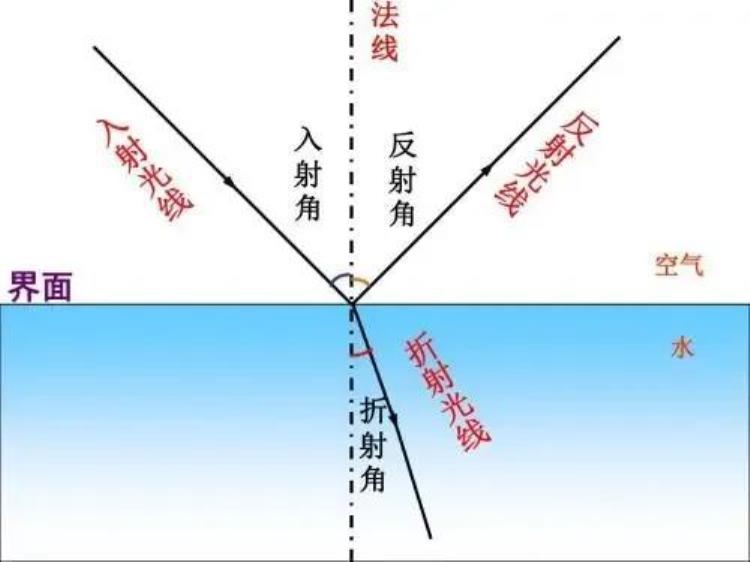 物理光的折射讲解「详细又全面初中物理光现象之五光的折射」