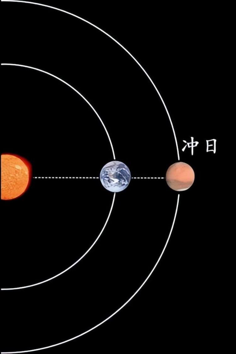 行星冲日是什么意思「行星冲日是行星冲向太阳吗一起来了解一下」