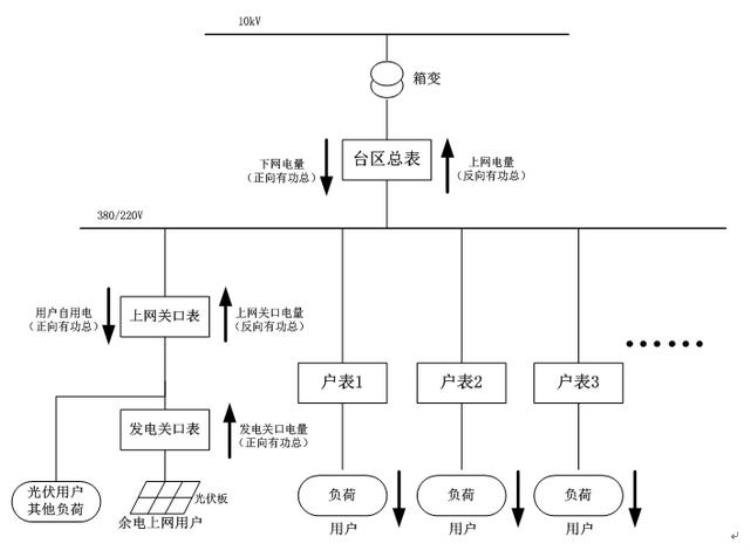 计量对线损的影响「14第四章线损问题整改第三节计量因素」