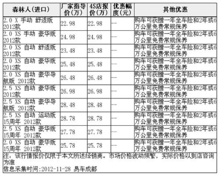 森林人保养费用明细「进口车保养贵奇骏/欧蓝德/森林人保养成本大揭底」