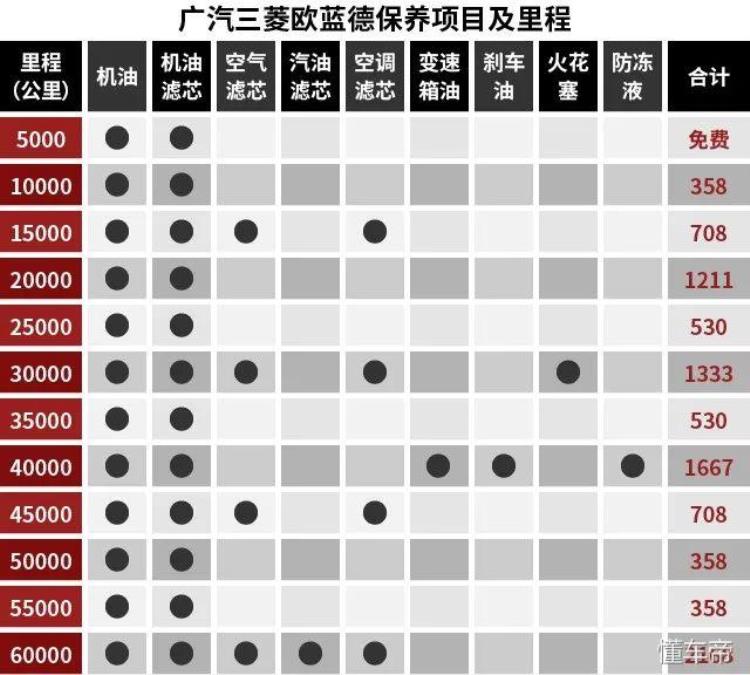 森林人保养费用明细「进口车保养贵奇骏/欧蓝德/森林人保养成本大揭底」