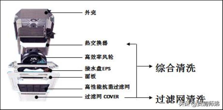 嵌入式天花机空调清洗方法图解「嵌入式天花机空调清洗方法」