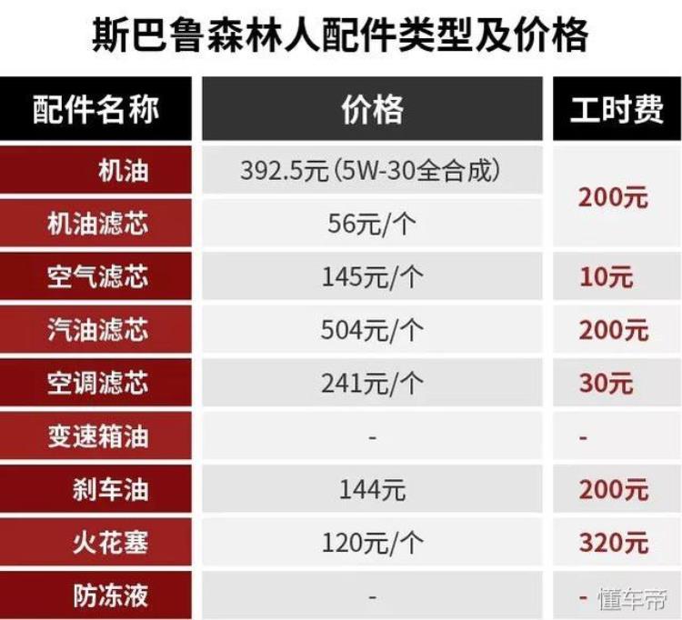 森林人保养费用明细「进口车保养贵奇骏/欧蓝德/森林人保养成本大揭底」