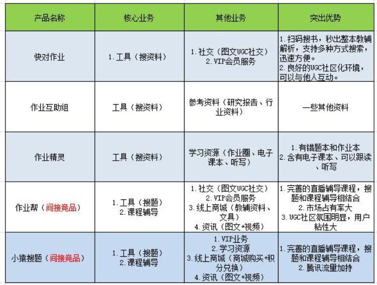 快对作业试用一下「一个正在突围的教育类APP快对作业产品体验报告」