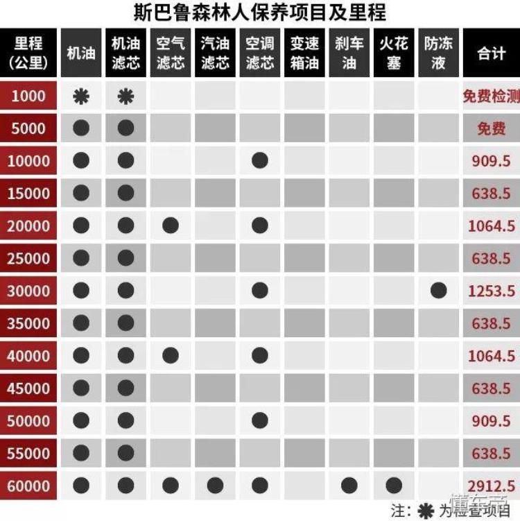 森林人保养费用明细「进口车保养贵奇骏/欧蓝德/森林人保养成本大揭底」