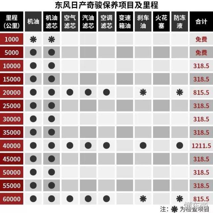 森林人保养费用明细「进口车保养贵奇骏/欧蓝德/森林人保养成本大揭底」