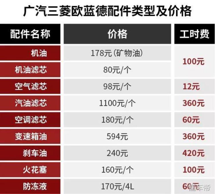 森林人保养费用明细「进口车保养贵奇骏/欧蓝德/森林人保养成本大揭底」