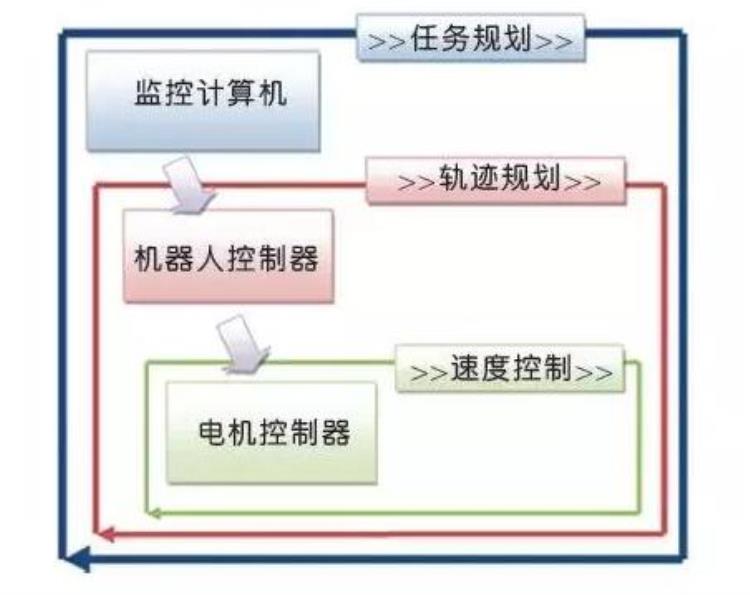 机器人的电机控制原理「机器人的电机控制原理」