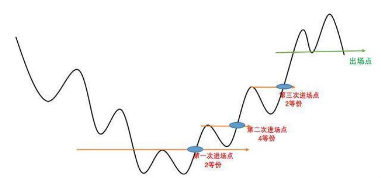 极少人知道的傻瓜式的仓位管理左侧交易与右侧交易看完新手秒变炒股高手