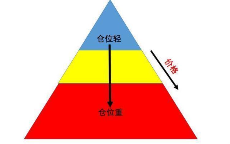 极少人知道的傻瓜式的仓位管理左侧交易与右侧交易看完新手秒变炒股高手