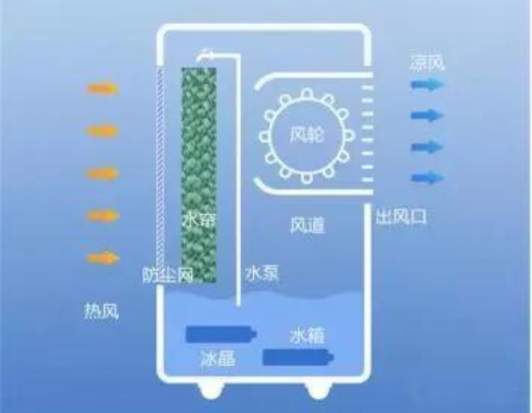 空调扇值得买吗「用了四年的空调扇空调扇到底值不值得买」