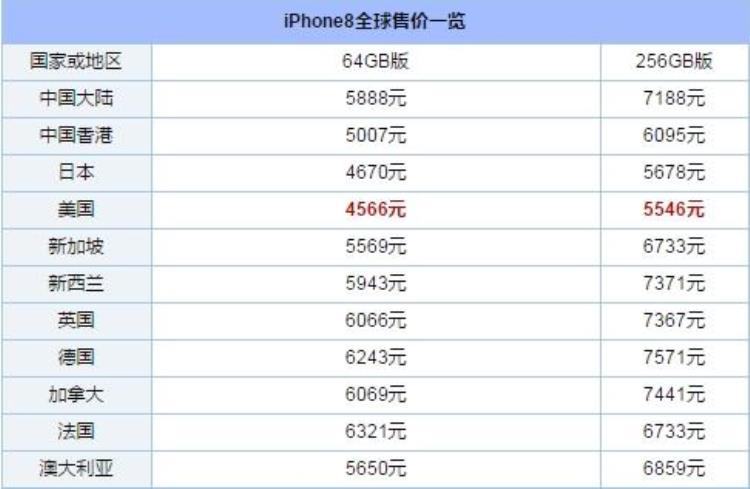 iphone8x全球售价一览国行不是一般贵吗「iPhone8X全球售价一览国行不是一般贵」