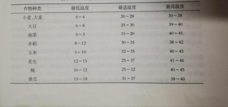 种子萌发的外界条件有哪些(种子萌发的外界条件是什么)