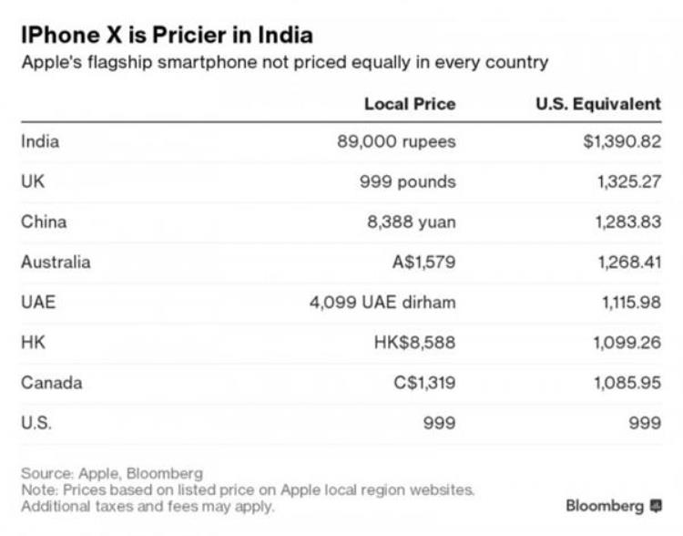 iphone8x全球售价一览国行不是一般贵吗「iPhone8X全球售价一览国行不是一般贵」