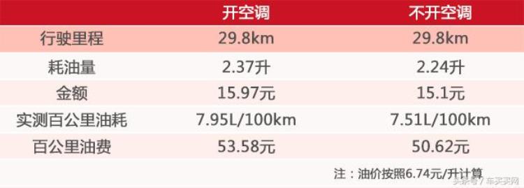 油耗开空调和不开空调差多少「1km多烧5毛钱油是时候实测开不开空调的油耗差别了」