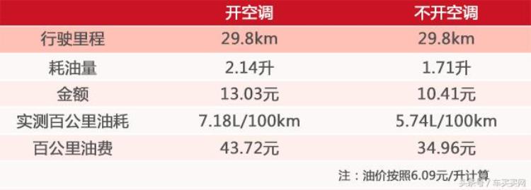 油耗开空调和不开空调差多少「1km多烧5毛钱油是时候实测开不开空调的油耗差别了」