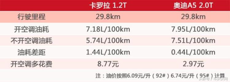 油耗开空调和不开空调差多少「1km多烧5毛钱油是时候实测开不开空调的油耗差别了」