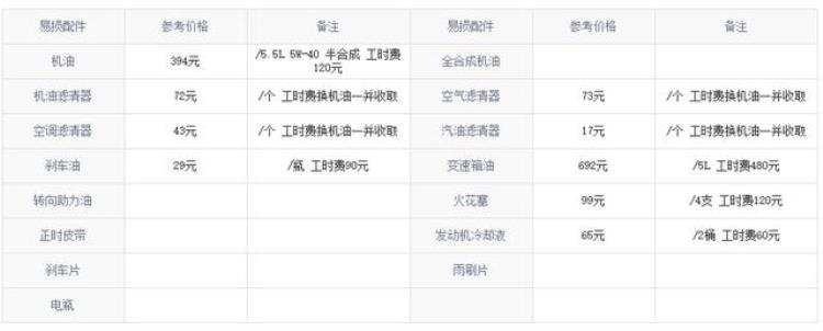 哈弗h6 保养费用「哈弗H6保养成本如何一共跑了41000km小保养花费702元」