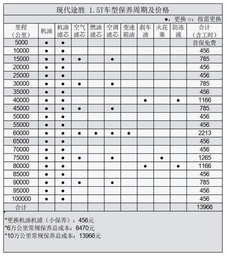 现代途胜用车成本分析每月花费1056元多少「现代途胜用车成本分析每月花费1056元」