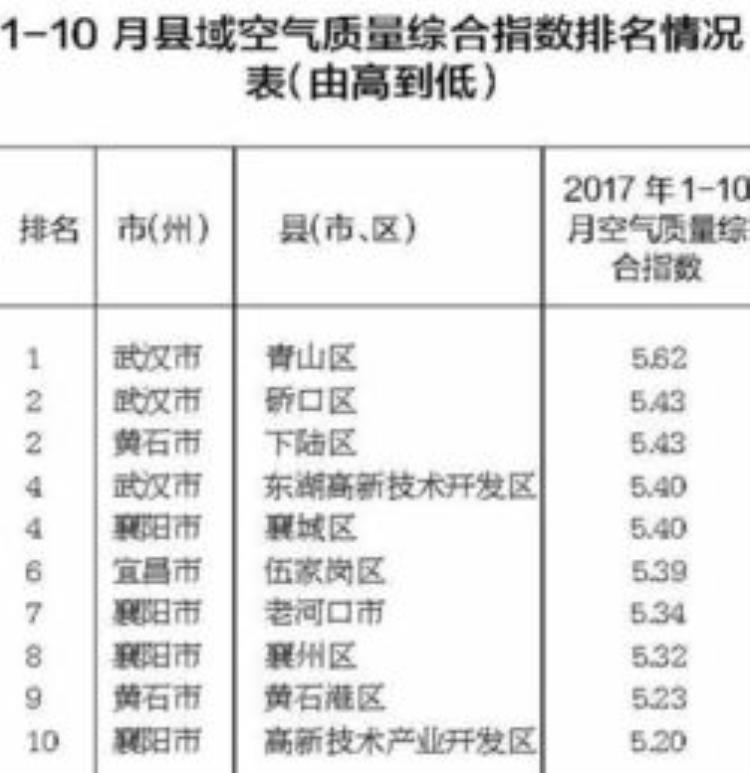 荆州 空气质量「2022全年荆州的空气质量排名靠后其实有点冤」