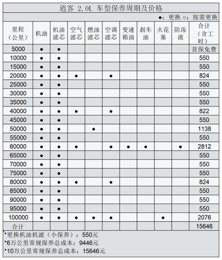 日产逍客养车费用「每月养车成本约1768元带你分析日产逍客用车成本」