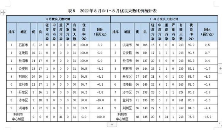 荆州 空气质量「2022全年荆州的空气质量排名靠后其实有点冤」