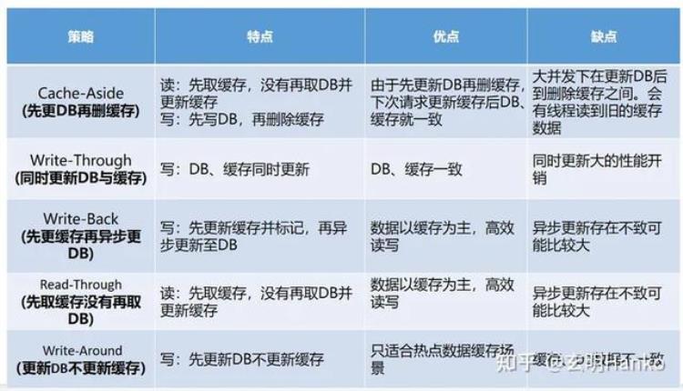 如何解决缓存 和数据库数据不一致问题,数据库缓存参数