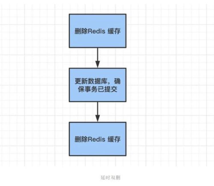 如何解决缓存 和数据库数据不一致问题,数据库缓存参数