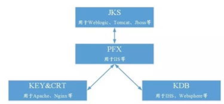 pfx格式的证书怎么导入,pfx证书怎么导出来