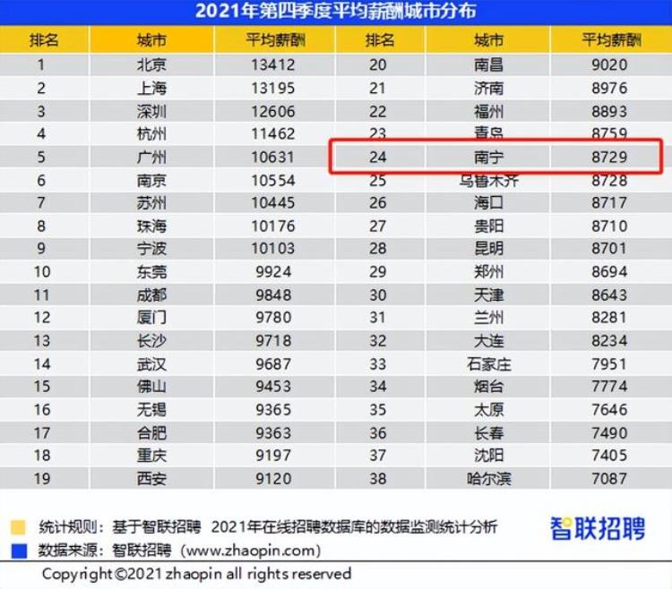 南宁真是四五线的工资一线的物价我不认同